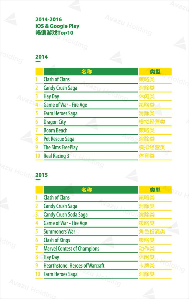 Avazu Holding：2016全球游戏市场报告发布