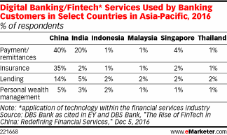 eMarketer：印度金融科技正朝着多样化方向发展