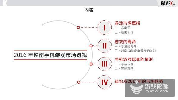 2016年越南手游市场报告：市场暴跌 148款产品下线