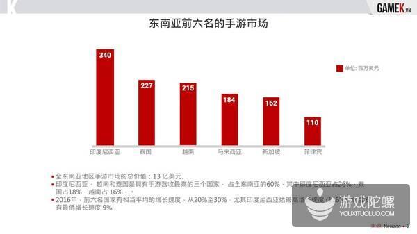 2016年越南手游市场报告：市场暴跌 148款产品下线