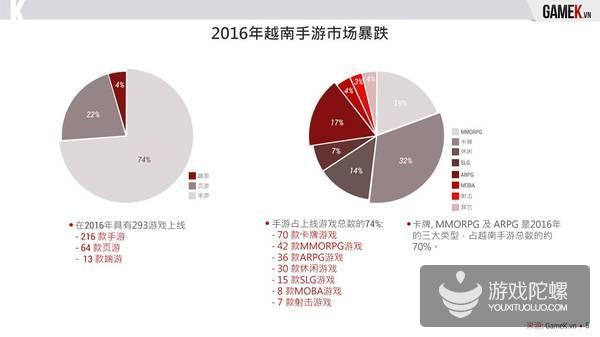 2016年越南手游市场报告：市场暴跌 148款产品下线