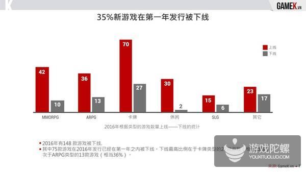 2016年越南手游市场报告：市场暴跌 148款产品下线