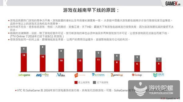 2016年越南手游市场报告：市场暴跌 148款产品下线