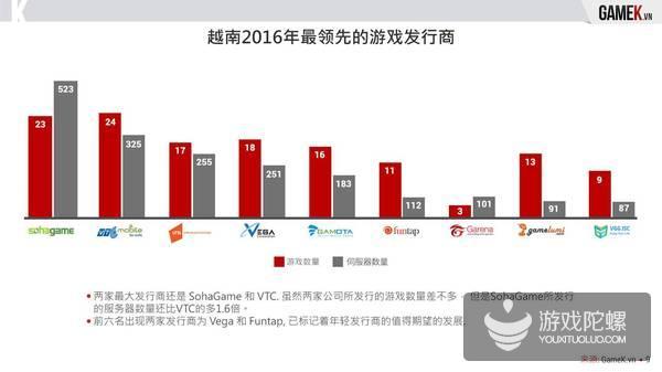 2016年越南手游市场报告：市场暴跌 148款产品下线