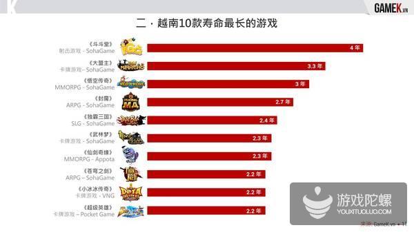 2016年越南手游市场报告：市场暴跌 148款产品下线