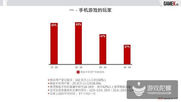 2016年越南手游市场报告：市场暴跌 148款产品下线