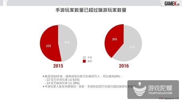 2016年越南手游市场报告：市场暴跌 148款产品下线