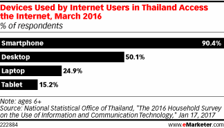 eMarketer：超过90%的泰国网民使用智能手机上网