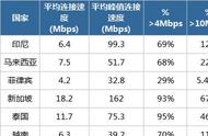 企业出海 - 报告 | 2016年Q3 东南亚互联网 发展状况 