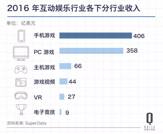 910亿美元的游戏市场，今年发生了什么变化？ ...