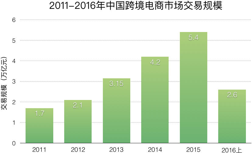 2017跨境电商报告（进口篇）：行业进入洗牌期，供应链仍然是命门        