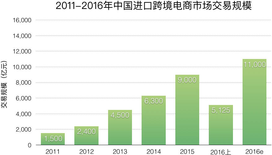 2017跨境电商报告（进口篇）：行业进入洗牌期，供应链仍然是命门        