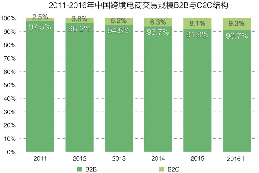 2017跨境电商报告（进口篇）：行业进入洗牌期，供应链仍然是命门        