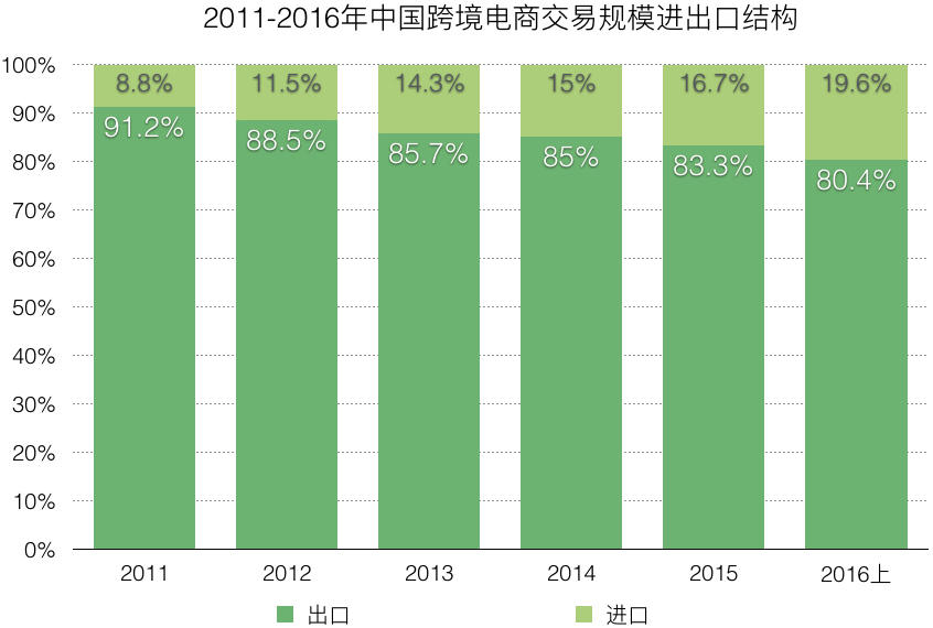 2017跨境电商报告（进口篇）：行业进入洗牌期，供应链仍然是命门        