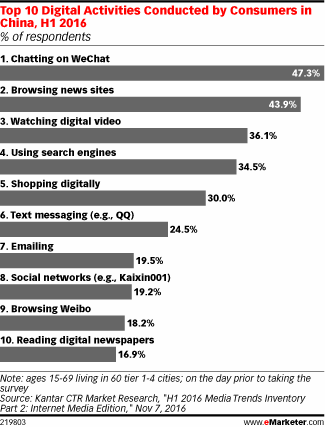 eMarketer：微信很难成为国际企业在中国的营销工具