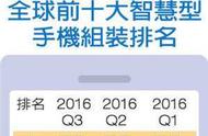 企业出海 - IDC：中国内地厂商鲸吞全球 智能 手机产业 设计 和