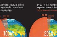 企业出海 - 全球 即时通讯 软件格局：脸书几乎统治全球，微