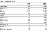 企业出海 - Facebook 广告 主导2016年 泰国 数字 广告 支出