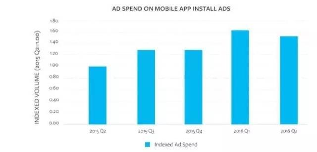 2016年第二季度移动应用安装广告占游戏业广告商支出的70%