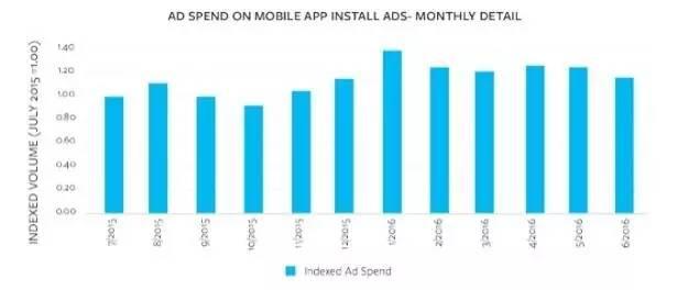 2016年第二季度移动应用安装广告占游戏业广告商支出的70%