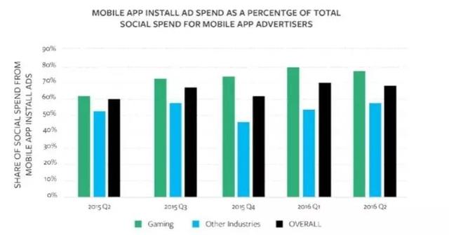 2016年第二季度移动应用安装广告占游戏业广告商支出的70%