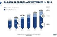 企业出海 - <b>Newzoo：2016年亚太区应用市场增长迅猛</b>