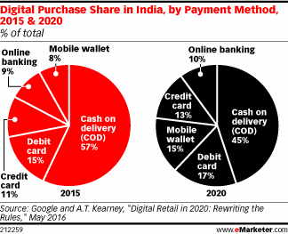 eMarketer：印度支付新标准或导致电子商务销售增长放缓