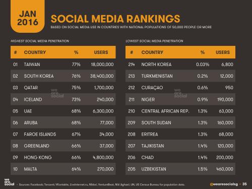 We Are Social：2016年全球互联网、社交媒体、移动设备普及情况报告