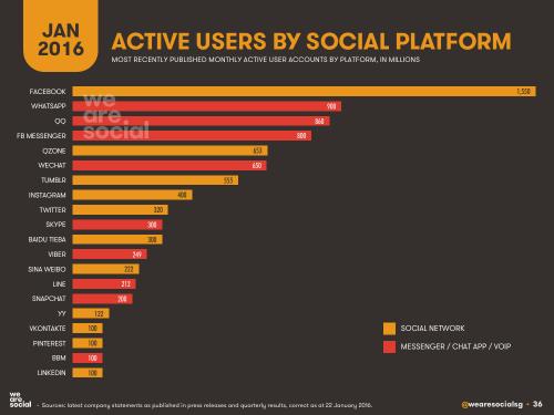 We Are Social：2016年全球互联网、社交媒体、移动设备普及情况报告