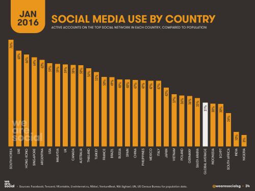 We Are Social：2016年全球互联网、社交媒体、移动设备普及情况报告