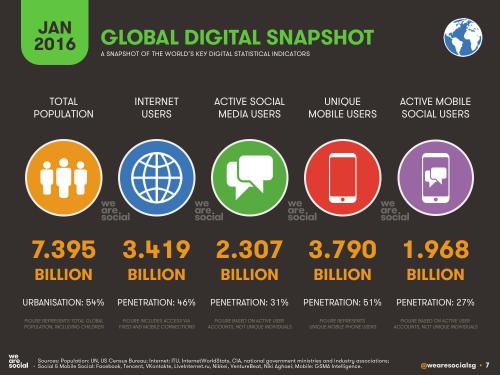 We Are Social：2016年全球互联网、社交媒体、移动设备普及情况报告