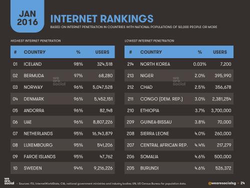 We Are Social：2016年全球互联网、社交媒体、移动设备普及情况报告