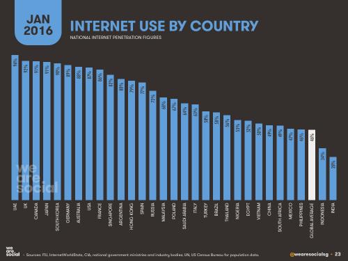 We Are Social：2016年全球互联网、社交媒体、移动设备普及情况报告