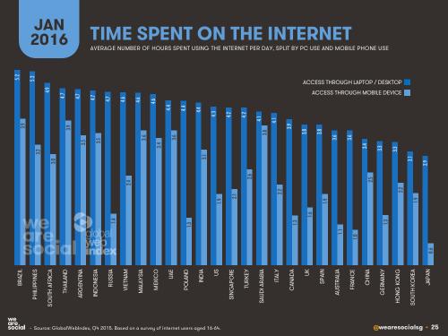 We Are Social：2016年全球互联网、社交媒体、移动设备普及情况报告