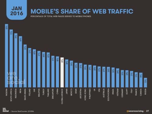 We Are Social：2016年全球互联网、社交媒体、移动设备普及情况报告