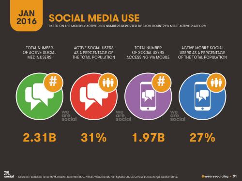 We Are Social：2016年全球互联网、社交媒体、移动设备普及情况报告