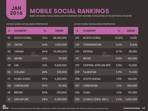 We Are Social：2016年全球互联网、社交媒体、移动设备普及情况报告