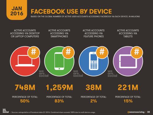 We Are Social：2016年全球互联网、社交媒体、移动设备普及情况报告