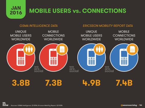 We Are Social：2016年全球互联网、社交媒体、移动设备普及情况报告