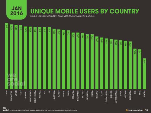 We Are Social：2016年全球互联网、社交媒体、移动设备普及情况报告