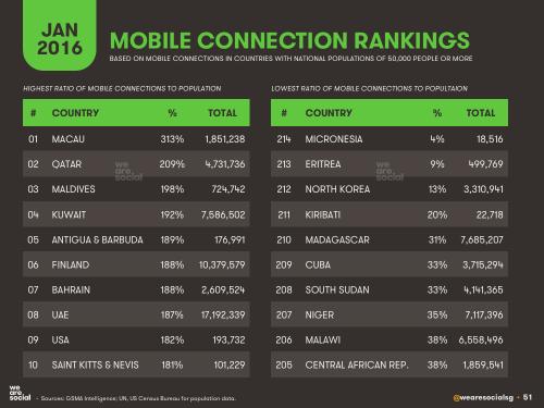 We Are Social：2016年全球互联网、社交媒体、移动设备普及情况报告