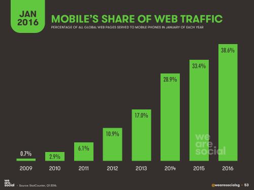 We Are Social：2016年全球互联网、社交媒体、移动设备普及情况报告