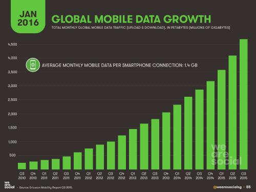 We Are Social：2016年全球互联网、社交媒体、移动设备普及情况报告