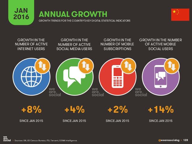 We Are Social：2016年全球互联网、社交媒体、移动设备普及情况报告