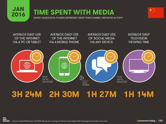 We Are Social：2016年全球互联网、社交媒体、移动设备普及情况报告