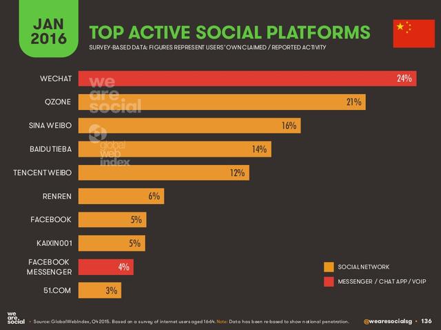 We Are Social：2016年全球互联网、社交媒体、移动设备普及情况报告