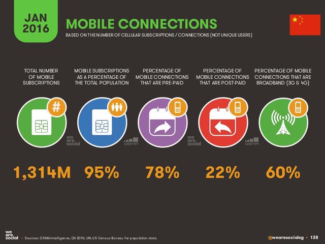 We Are Social：2016年全球互联网、社交媒体、移动设备普及情况报告