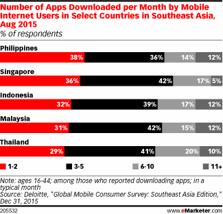 Deloitte：社交和实用类应用是东南亚应用下载的主要动力