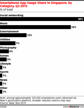 Deloitte：社交和实用类应用是东南亚应用下载的主要动力