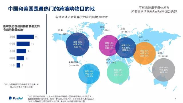 PayPal跨境电商大会最强干货：海外市场数据PPT